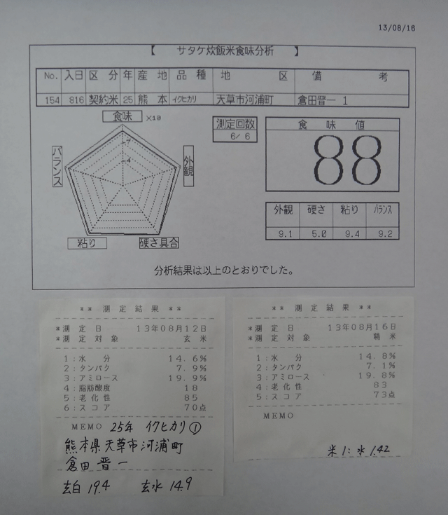 株式会社日食　今日の食味値結果　２５年産米　新米の試食　熊本県天草市河浦町　倉田晋一さん　新米イクヒカリ