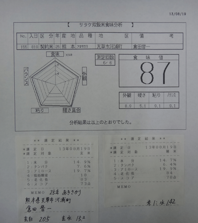 株式会社日食　今日の食味値結果　２５年産米　新米の試食　熊本県天草市河浦町　倉田晋一さん　新米あきさかり