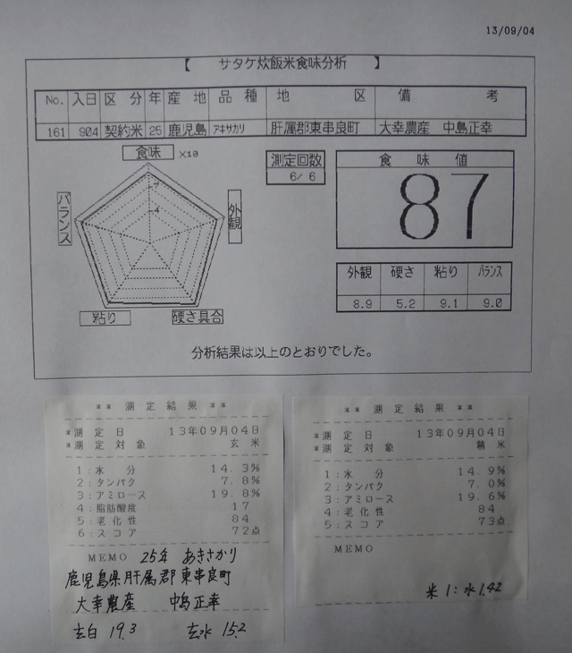 株式会社日食　今日の食味値結果　産地特選米　２５年産　新米あきさかり　鹿児島県肝属郡東串良町　大幸農産　中島正幸