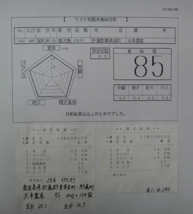 株式会社日食　今日の食味値結果　産地特選米　２５年産　新米イクヒカリ　鹿児島県肝属郡東串良町　大幸農産