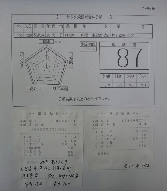 株式会社日食　今日の食味値結果　２５年産　新米あきさかり　産地特選米　大分県中津市本耶馬渓町西谷　井上幸宏さん