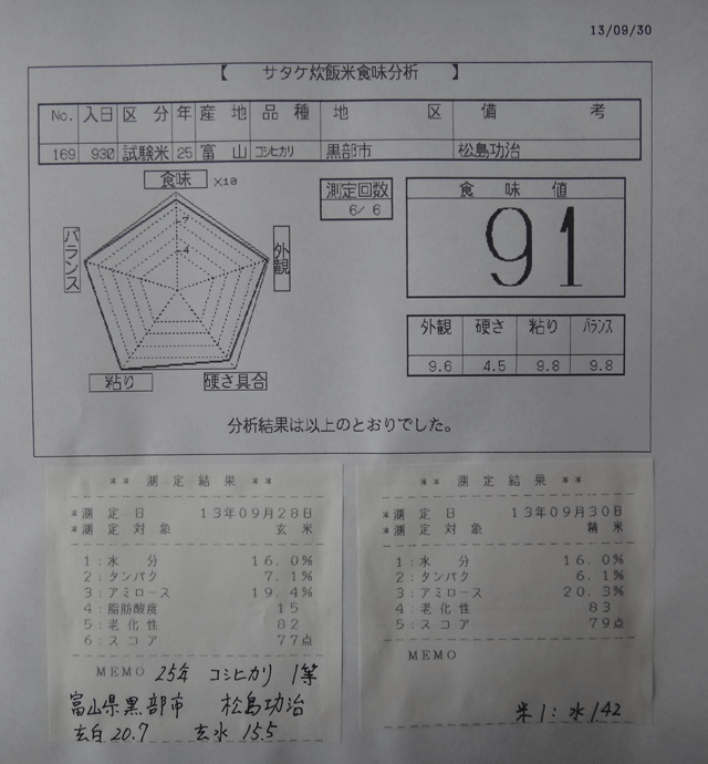 株式会社日食　今日の食味値結果　２５年産　新米コシヒカリ　富山県黒部市　松島功治