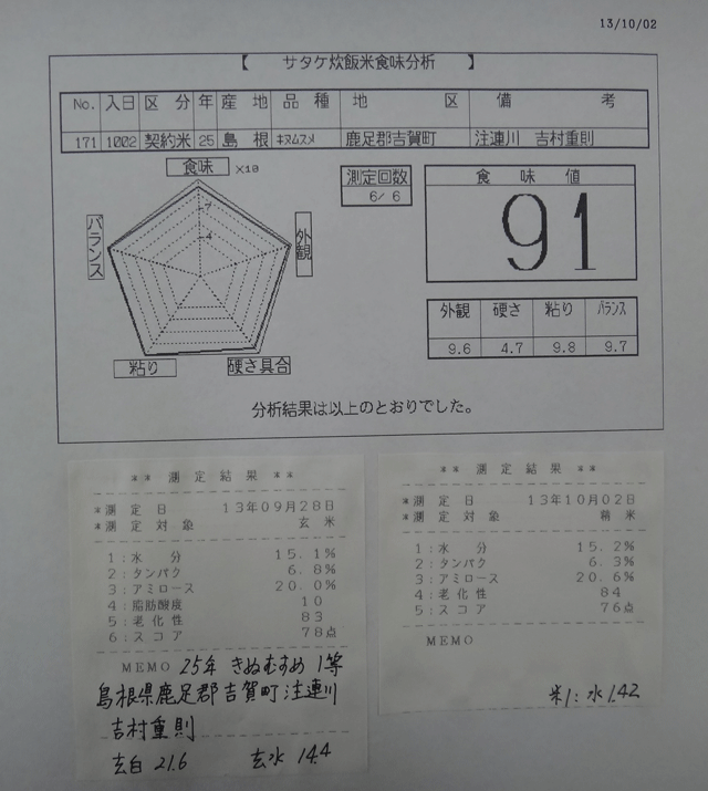 株式会社日食　今日の食味値結果　２５年産　新米きぬむすめ　島根県鹿足郡吉賀町注連川　特選吉賀米倶楽部　吉村重則