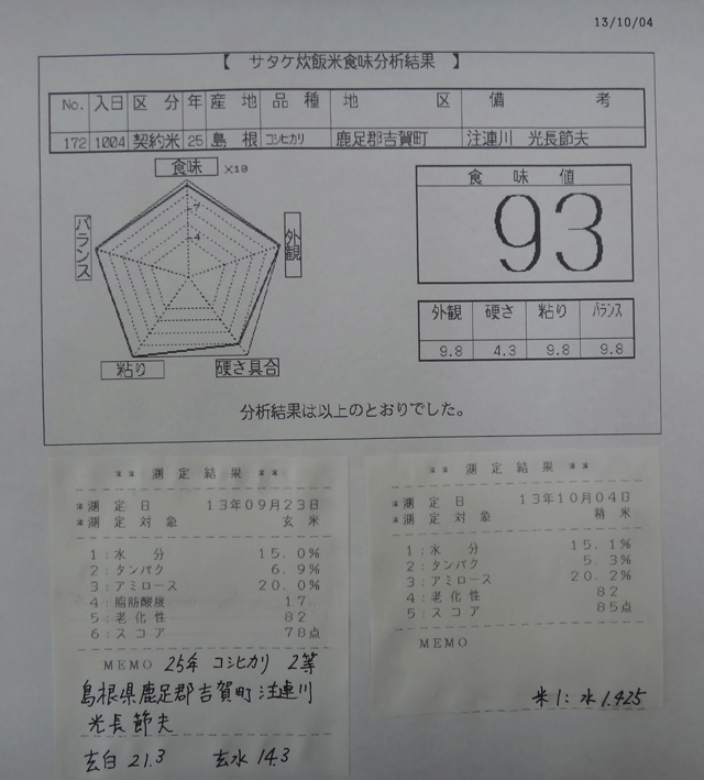 株式会社日食　今日の食味値結果　２５年産　新米コシヒカリ　島根県鹿足郡吉賀町注連川　特選吉賀米倶楽部　光長節夫　自信米ゴールド