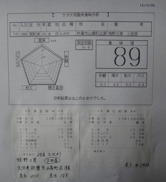 株式会社日食　今日の食味値結果　２５年産　新米ヒノヒカリ　大分県杵築市山香町　山香有機の会　牧野三男　産地特選米