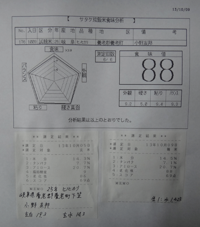 株式会社日食　今日の食味値結果　産地特選米　２５年産　新米ヒノヒカリ　岐阜県養老郡養老町　小野友邦