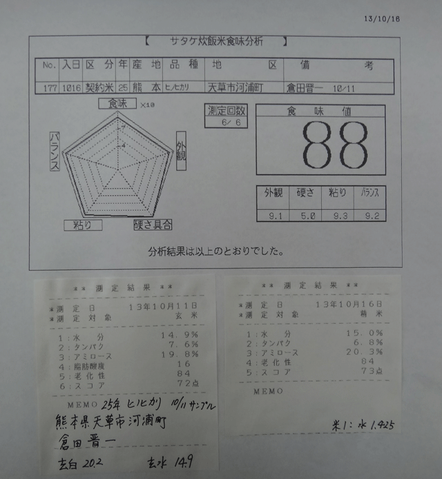 株式会社日食　今日の食味値結果　２５年産米　新米の試食　熊本県天草市河浦町　倉田晋一さん　新米ヒノヒカリ