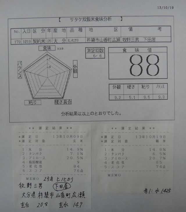 株式会社日食　今日の食味値結果　２５年産　新米ヒノヒカリ　大分県杵築市山香町　山香有機の会　牧野三男　産地特選米