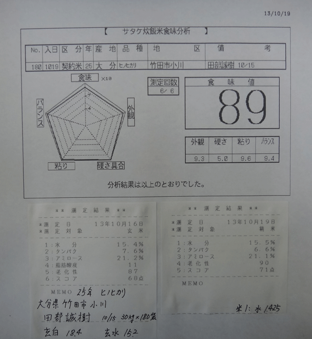 株式会社日食　今日の食味値結果　田部誠樹さん　大分県竹田市小川　２５年産　新米ヒノヒカリ　棚田米　産地特選米