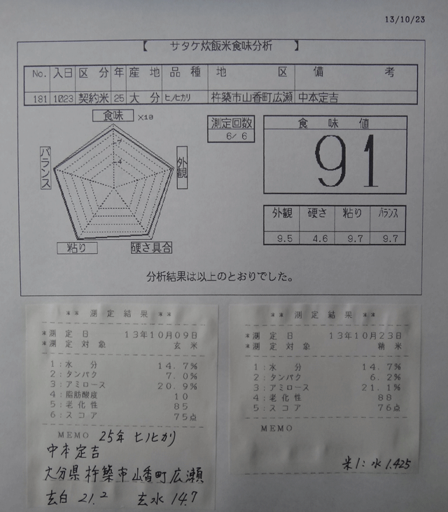 株式会社日食　今日の食味値結果　２５年産　新米ヒノヒカリ　大分県杵築市山香町　山香有機の会　中本定吉　産地特選米