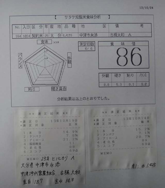 株式会社日食　今日の食味値結果　２５年産　新米ヒノヒカリ　大分県中津市永添　中津沖代営農組合　古梶大和　産地特選米