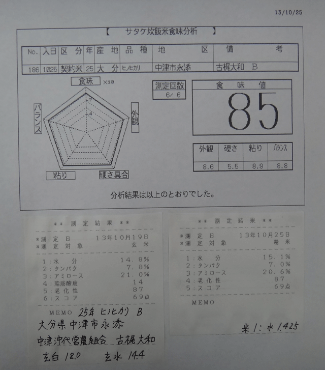 株式会社日食　今日の食味値結果　２５年産　新米ヒノヒカリ　大分県中津市永添　中津沖代営農組合　古梶大和　産地特選米