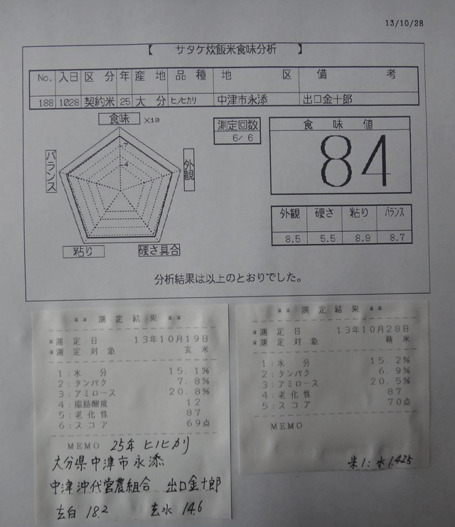 株式会社日食　今日の食味値結果　２５年産　新米ヒノヒカリ　大分県中津市永添　中津沖代営農組合　出口金十郎　産地特選米