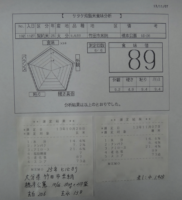 株式会社日食　今日の食味値結果　橋本公憲さん　大分県竹田市米納　２５年産　新米ヒノヒカリ　棚田米　産地特選米