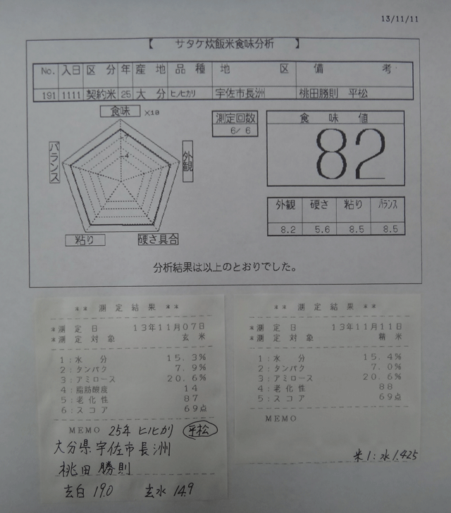 株式会社日食　今日の食味値結果　桃田勝則さん　大分県宇佐市長洲　２５年産　新米ヒノヒカリ　産地特選米