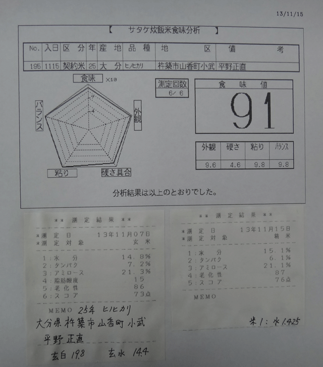 株式会社日食　今日の食味値結果　山香有機の会　平野正直さん　大分県杵築市山香町小武　２５年産　新米ヒノヒカリ　山香米　産地特選米