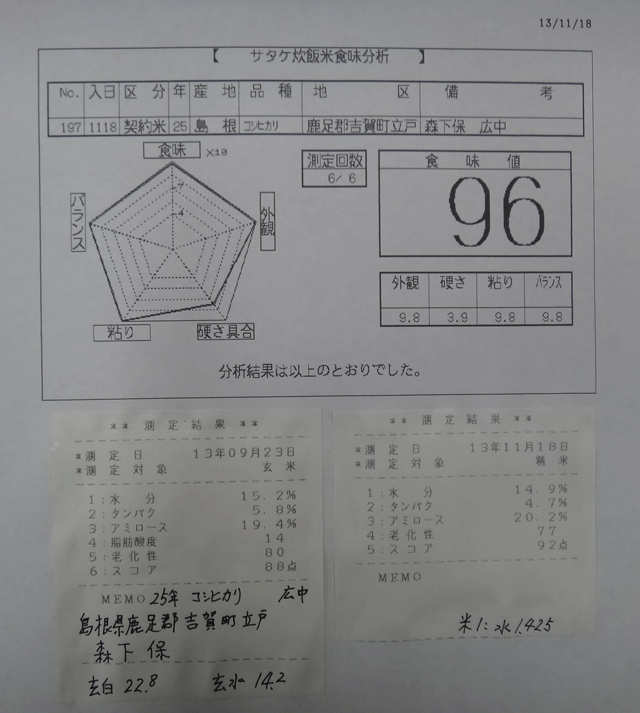 株式会社日食　今日の食味値結果　２５年産　新米コシヒカリ　島根県鹿足郡吉賀町立戸　特選吉賀米倶楽部　森下保　自信米ゴールド