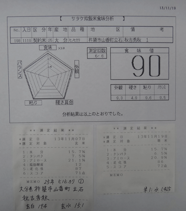 株式会社日食　今日の食味値結果　山香有機の会　秋吉秀秋さん　大分県杵築市山香町立石　２５年産　新米ヒノヒカリ　山香米　産地特選米