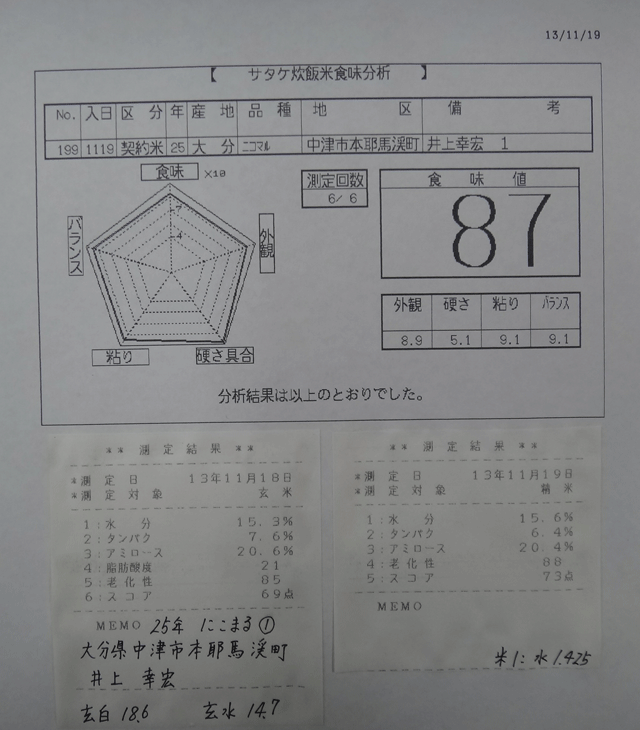 株式会社日食　今日の食味値結果　井上幸宏　井上国宏　大分県中津市本耶馬溪町　２５年産　新米にこまる　産地特選米