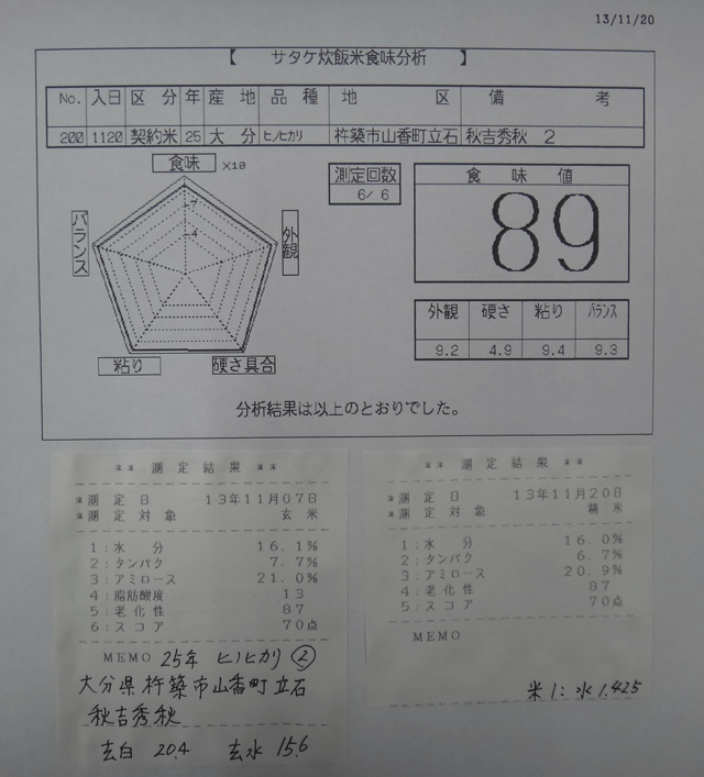 株式会社日食　今日の食味値結果　山香有機の会　秋吉秀秋さん　大分県杵築市山香町立石　２５年産　新米ヒノヒカリ　山香米　産地特選米