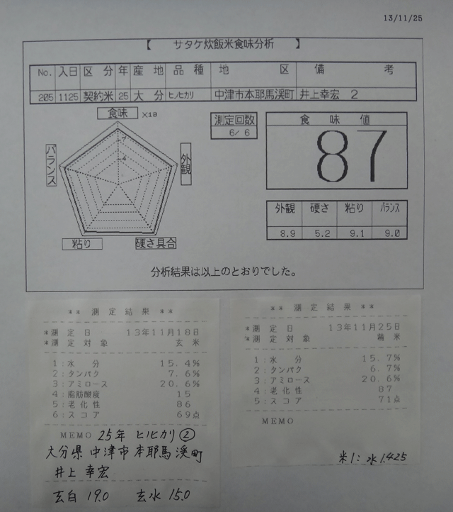 株式会社日食　今日の食味値結果　井上幸宏　井上国宏　大分県中津市本耶馬溪町　２５年産　新米ヒノヒカリ　産地特選米