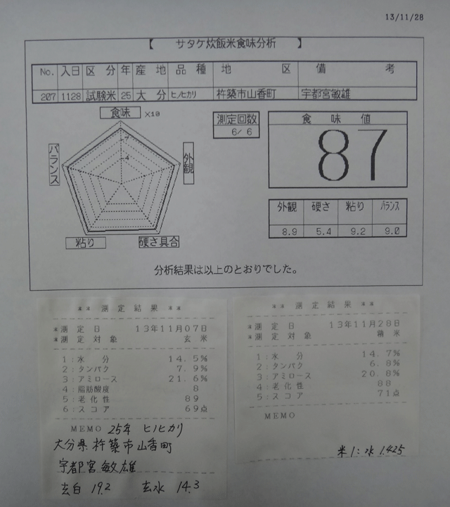 株式会社日食　今日の食味値結果　山香有機の会　宇都宮敏雄さん　大分県杵築市山香町　２５年産　新米ヒノヒカリ　山香米　産地特選米