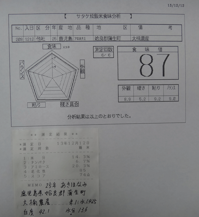 株式会社日食　今日の食味値結果　２５年産　新米あきほなみ　鹿児島県姶良郡蒲生町　大楠農産