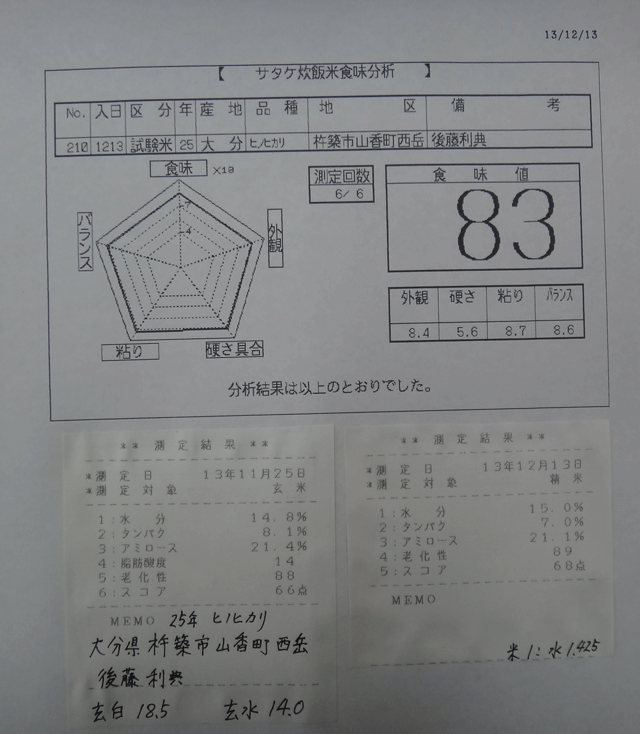 株式会社日食　今日の食味値結果　山香有機の会　後藤利典さん　大分県杵築市山香町西岳　２５年産　新米ヒノヒカリ　山香米　産地特選米