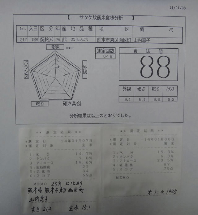 株式会社日食　今日の食味値結果　産地特選米　２５年産　ヒノヒカリ　熊本県熊本市東区画図町　山内恵子