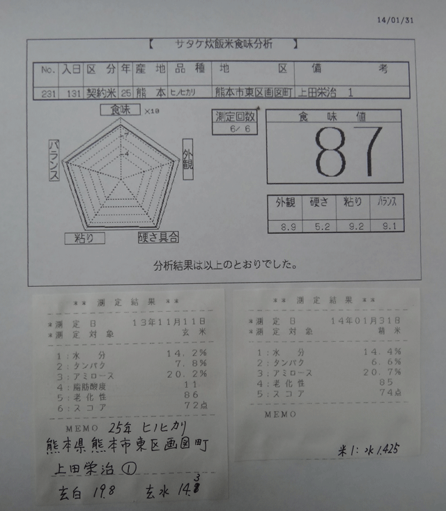 株式会社日食　今日の食味値結果　産地特選米　２５年産　ヒノヒカリ　熊本県熊本市東区画図町　上田栄治