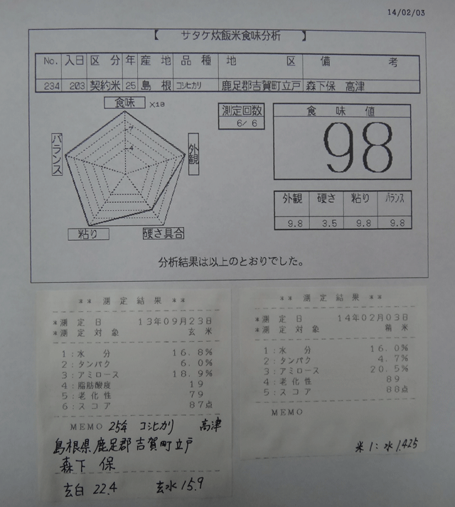 株式会社日食　今日の食味値結果　２５年産　新米コシヒカリ　島根県鹿足郡吉賀町立戸　特選吉賀米倶楽部　森下保　自信米ゴールド