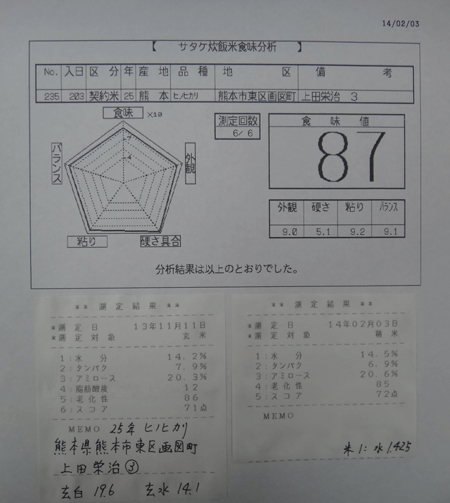 株式会社日食　今日の食味値結果　産地特選米　２５年産　ヒノヒカリ　熊本県熊本市東区画図町　上田栄治