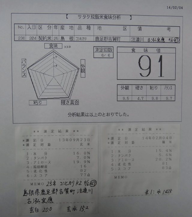 株式会社日食　今日の食味値結果　２５年産　コシヒカリ　島根県鹿足郡吉賀町注連川　古泓宜應