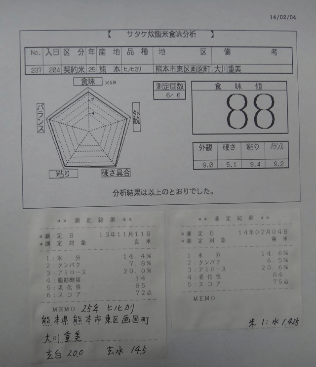 株式会社日食　今日の食味値結果　産地特選米　２５年産　ヒノヒカリ　熊本県熊本市東区画図町　大川重美