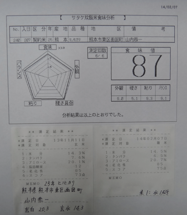 株式会社日食　今日の食味値結果　産地特選米　２５年産　ヒノヒカリ　熊本県熊本市東区画図町　山内恭一