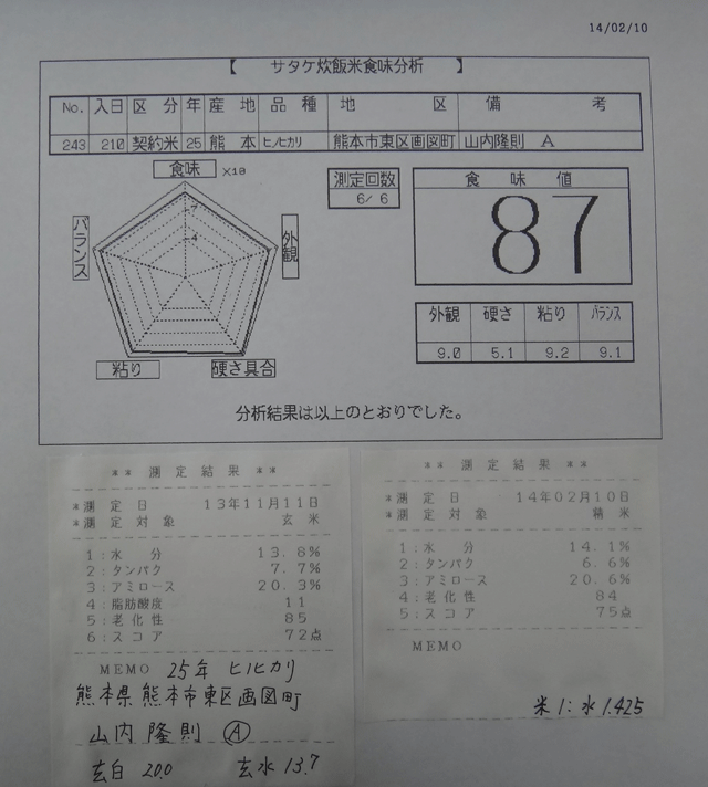 株式会社日食　今日の食味値結果　産地特選米　２５年産　ヒノヒカリ　熊本県熊本市東区画図町　山内隆則