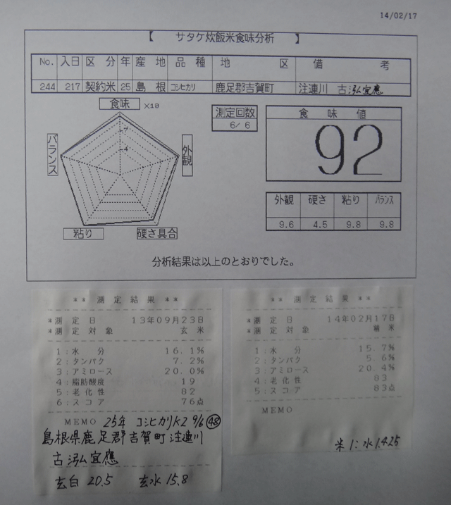 株式会社日食　今日の食味値結果　２５年産　コシヒカリ　島根県鹿足郡吉賀町注連川　古泓宜應