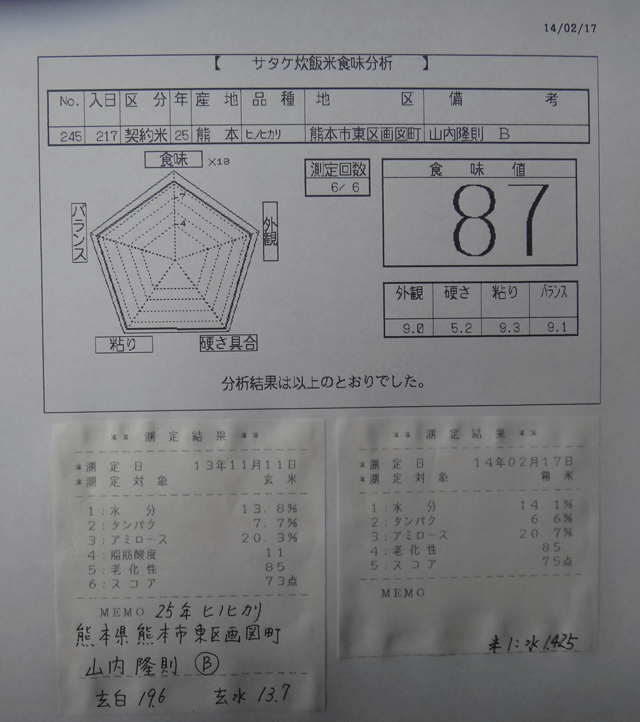 株式会社日食　今日の食味値結果　産地特選米　２５年産　ヒノヒカリ　熊本県熊本市東区画図町　山内隆則