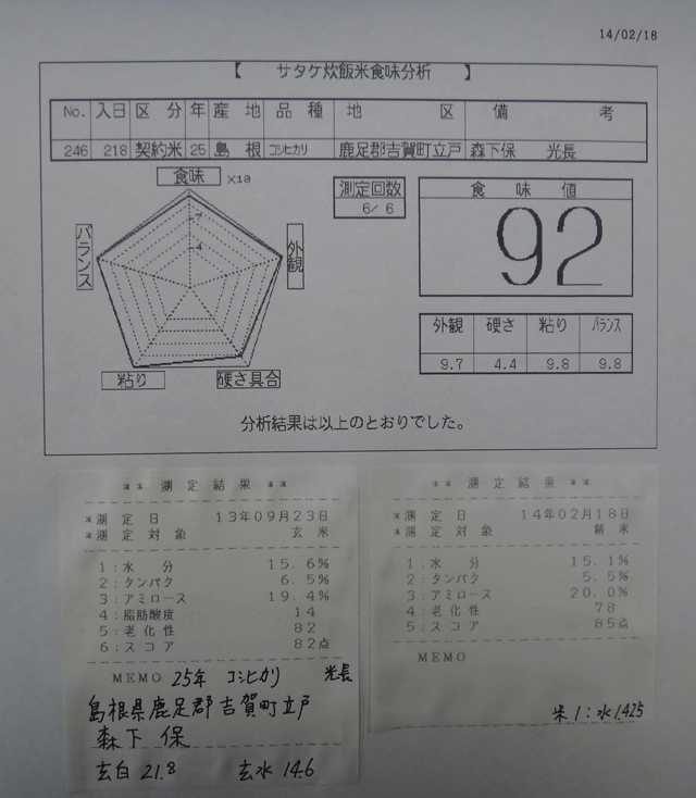 株式会社日食　今日の食味値結果　２５年産　新米コシヒカリ　島根県鹿足郡吉賀町立戸　特選吉賀米倶楽部　森下保