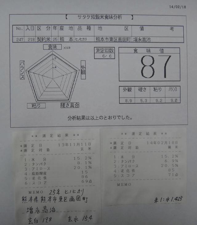 株式会社日食　今日の食味値結果　産地特選米　２５年産　ヒノヒカリ　熊本県熊本市東区画図町　増永高治