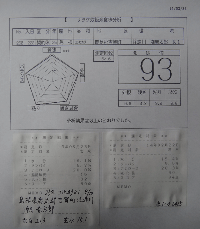 株式会社日食　今日の食味値結果　２５年産　コシヒカリ　島根県鹿足郡吉賀町注連川　潮竜太郎