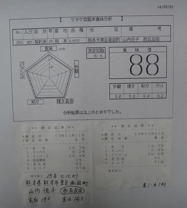 株式会社日食　今日の食味値結果　産地特選米　２５年産　ヒノヒカリ　熊本県熊本市東区画図町　山内悦子