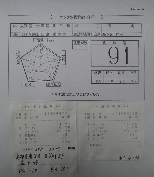 株式会社日食　今日の食味値結果　２５年産　コシヒカリ　島根県鹿足郡吉賀町立戸　特選吉賀米倶楽部　森下保