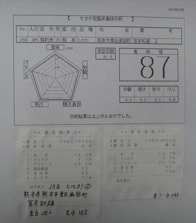 株式会社日食　今日の食味値結果　産地特選米　２５年産　ヒノヒカリ　熊本県熊本市東区画図町　宮本初雄