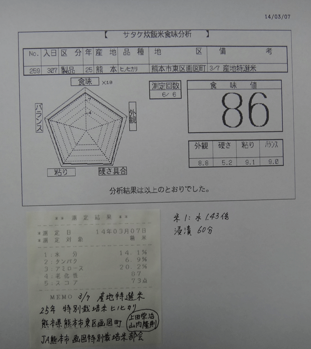 株式会社日食　今日の食味値結果　産地特選米　２５年産　ヒノヒカリ　熊本県熊本市東区画図町　上田栄治　山内隆則