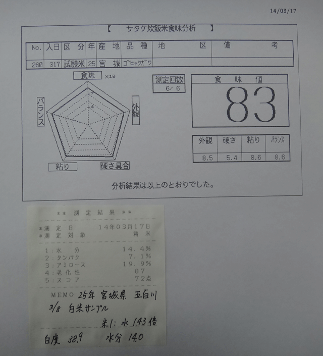 株式会社日食　今日の食味値結果　２５年産　宮城県　五百川