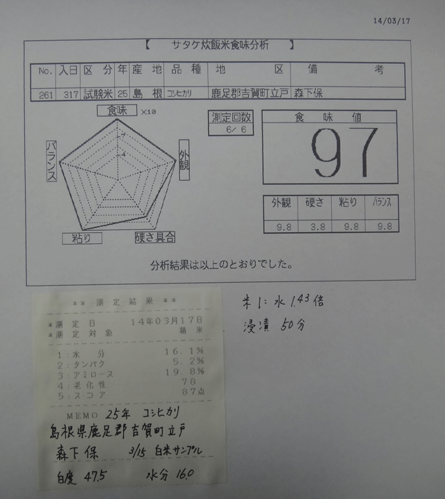 株式会社日食　今日の食味値結果　２５年産　コシヒカリ　島根県鹿足郡吉賀町立戸　特選吉賀米倶楽部　森下保