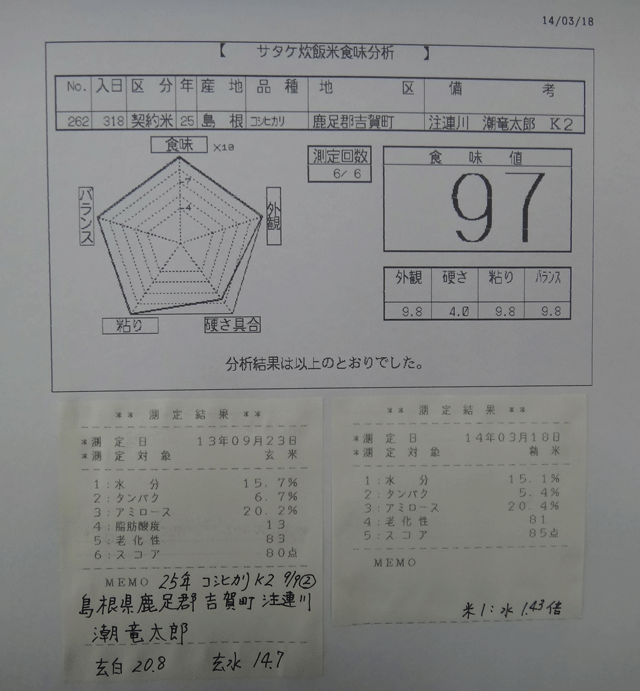 株式会社日食　今日の食味値結果　２５年産　コシヒカリ　島根県鹿足郡吉賀町注連川　潮竜太郎