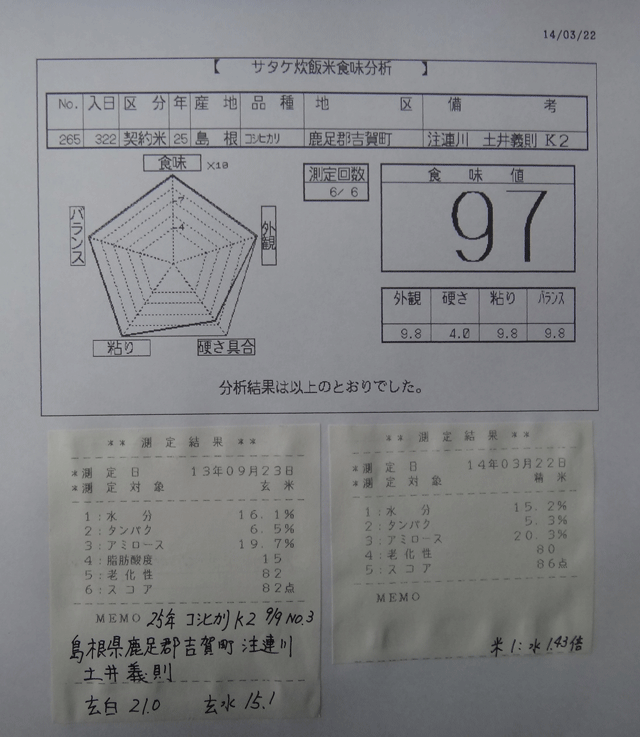 株式会社日食　今日の食味値結果　２５年産　コシヒカリ　島根県鹿足郡吉賀町注連川　土井義則