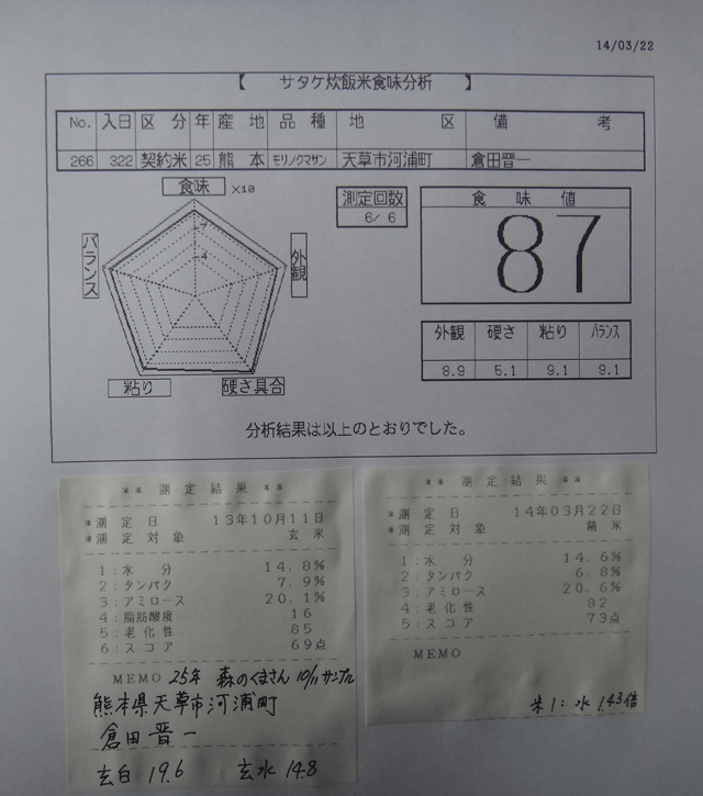 株式会社日食　今日の食味値結果　２５年産　森のくまさん　　熊本県天草市河浦町　倉田晋一さん　